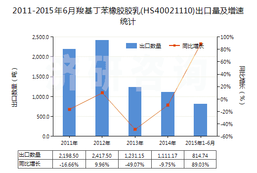 2011-2015年6月羧基丁苯橡膠膠乳(HS40021110)出口量及增速統(tǒng)計